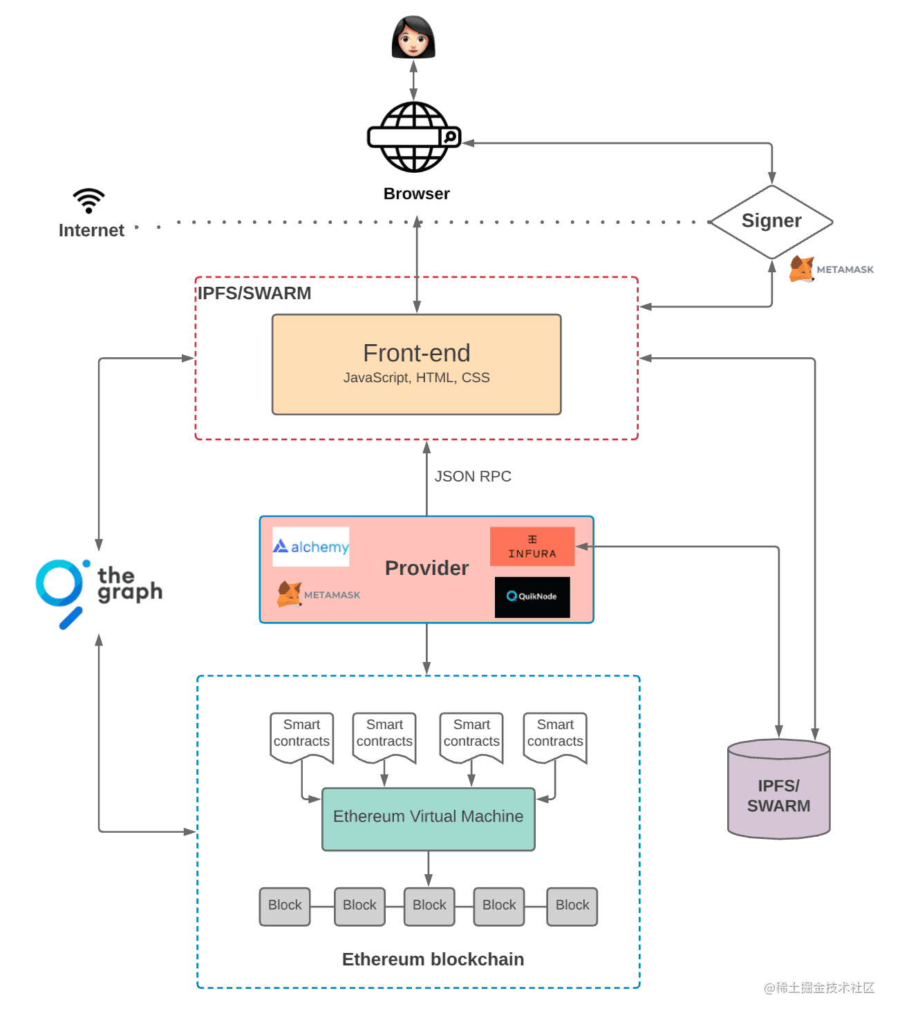 Detailed Technical Architecture of Web3 - Image from Xitu Juejin Technical Community